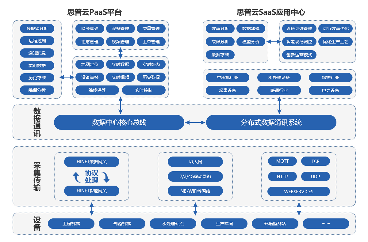 思普云-工业物联网系统架构