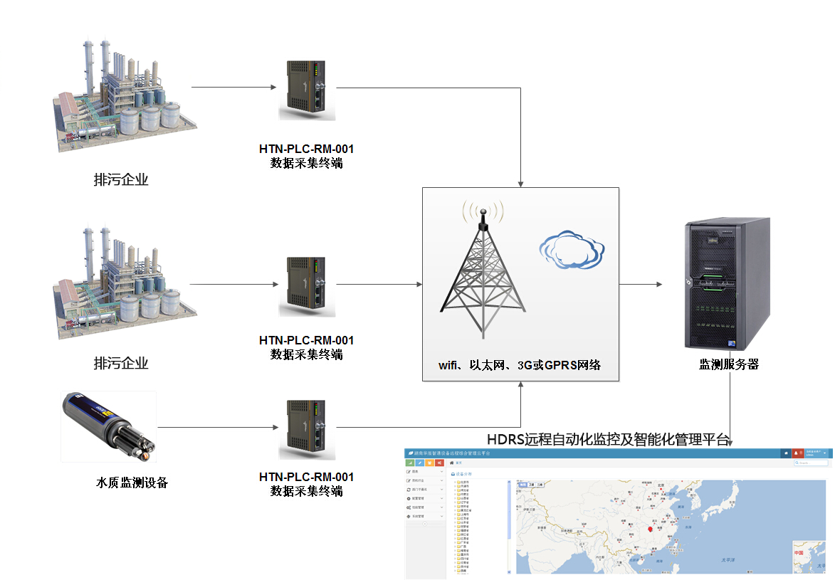HDRS设备远程自动化监控系统基本结构图