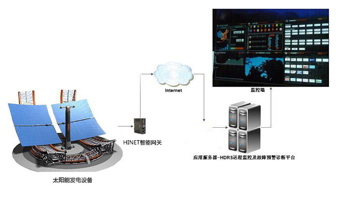 太阳能发电设备远程故障诊断及主动运维系统基本架构