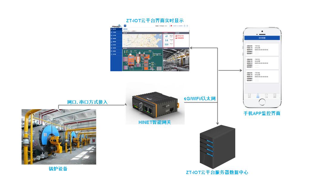 锅炉监控系统平台