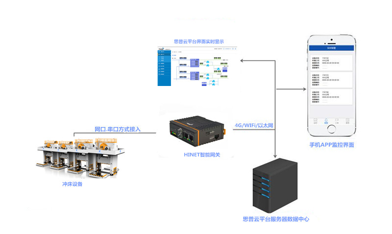 锻压设备远程运维物联网平台