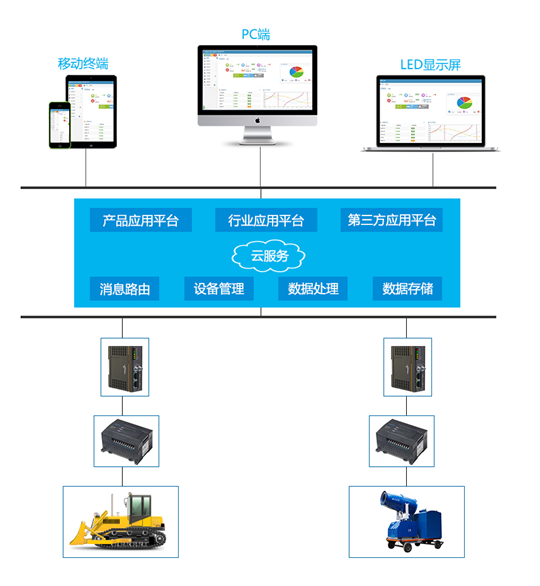 大型重工机械设备远程监控系统云平台系统架构
