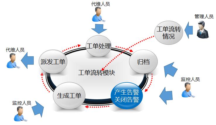 工单管理