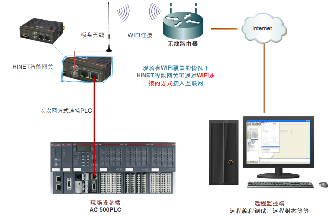 PLC现场wifi连接架构图