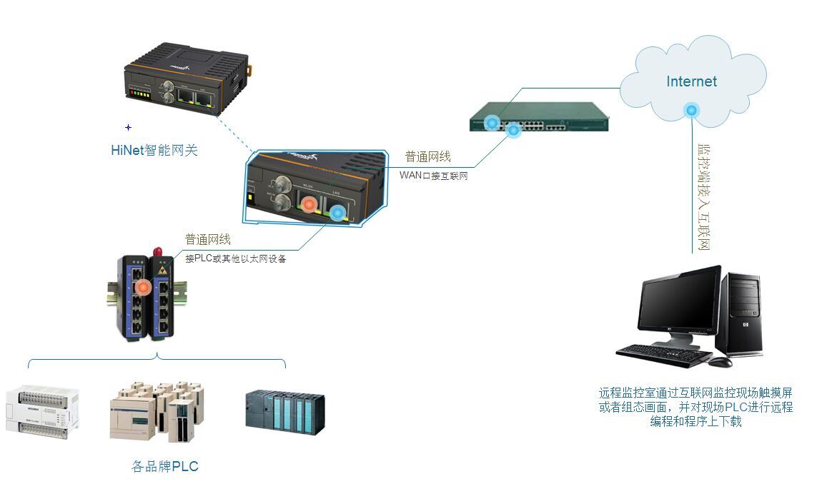 工业远程监控系统网络架构