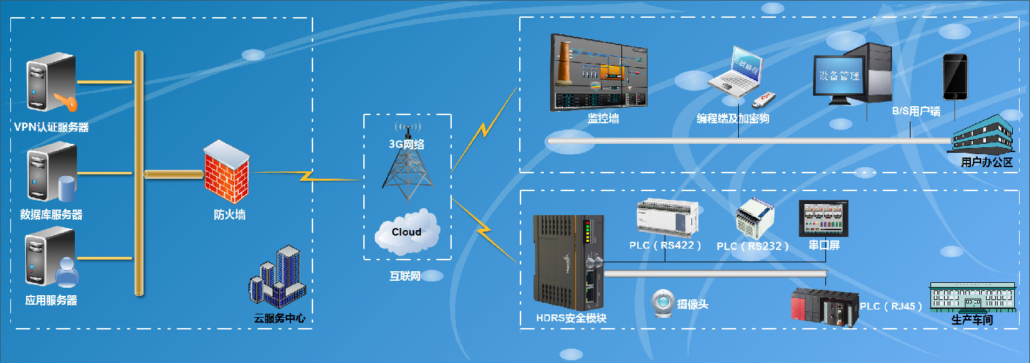 PLC云远程监控系统拓补图