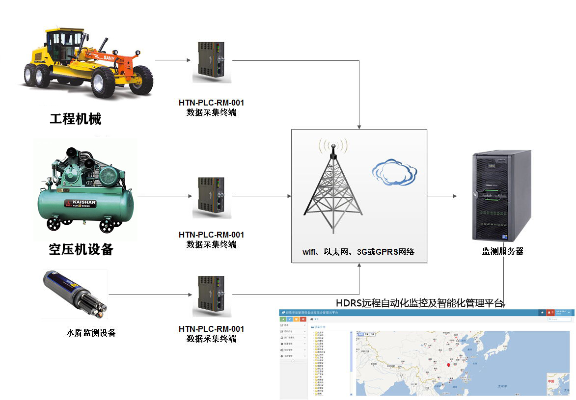 PLC云远程监控系统