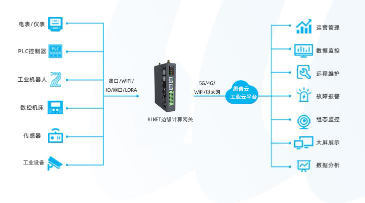 远程通讯网关