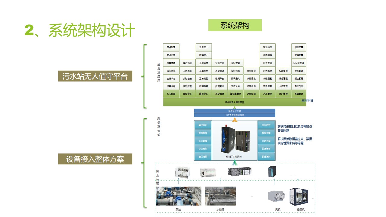 污水站无人值守系统架构设计