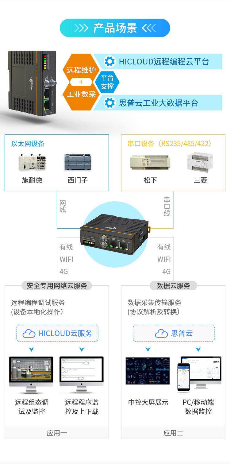 网关远程控制plc