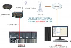 西门子PLC远程监控与数据采集方案