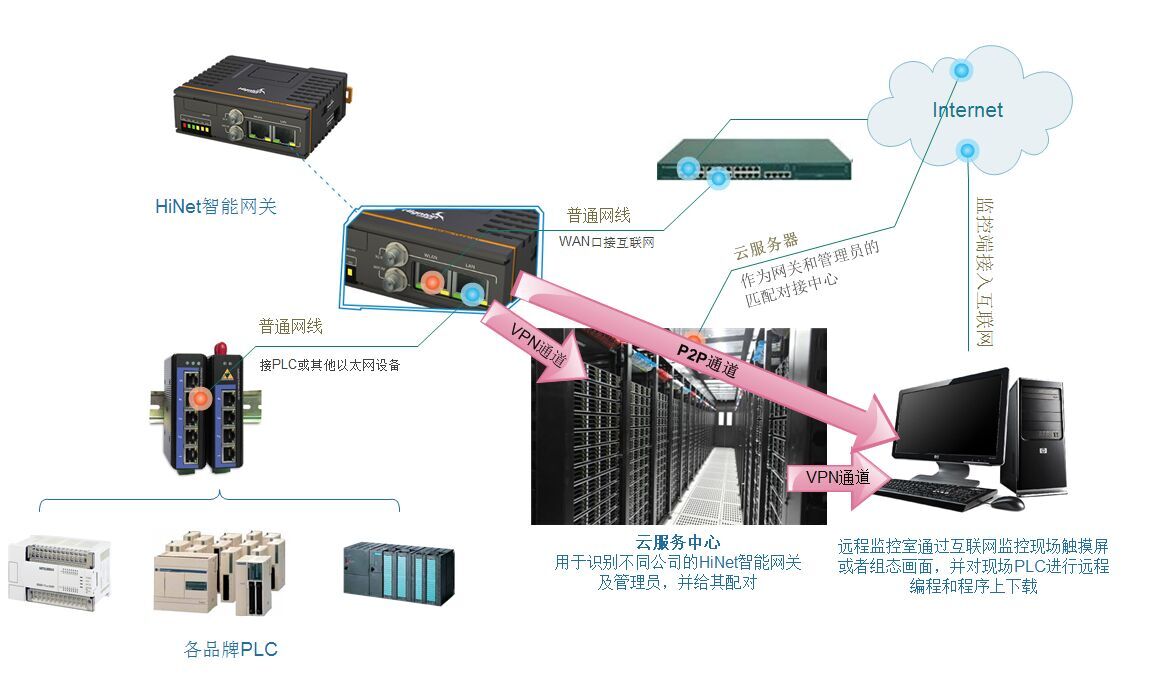 智能网关通讯模块