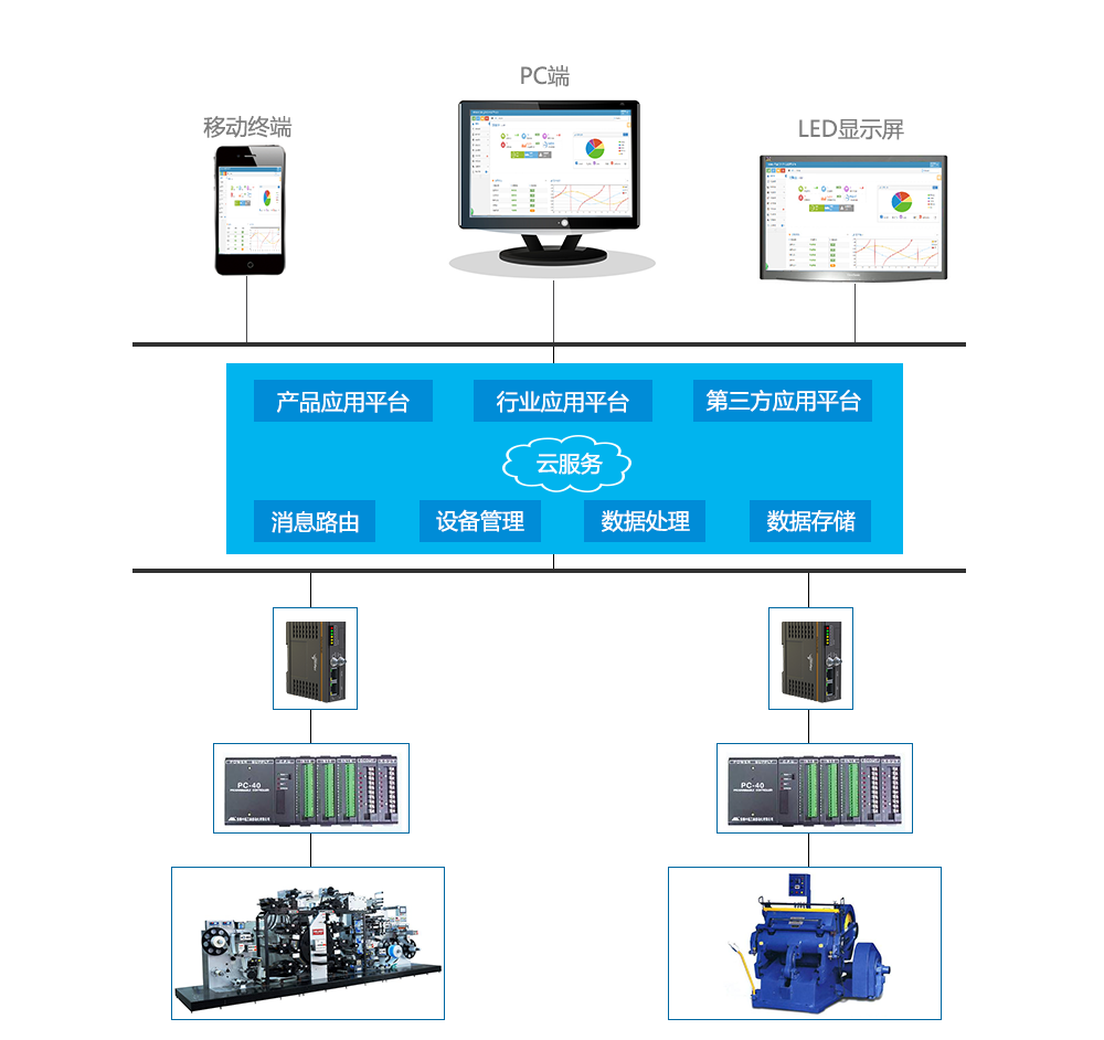 工业互联网