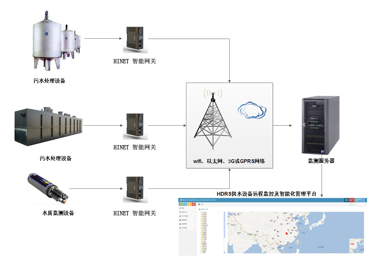 PLC远程监控技术在钢铁废水处理系统中的应用