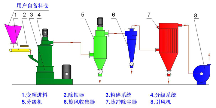 粉碎机工艺流程及控制要点