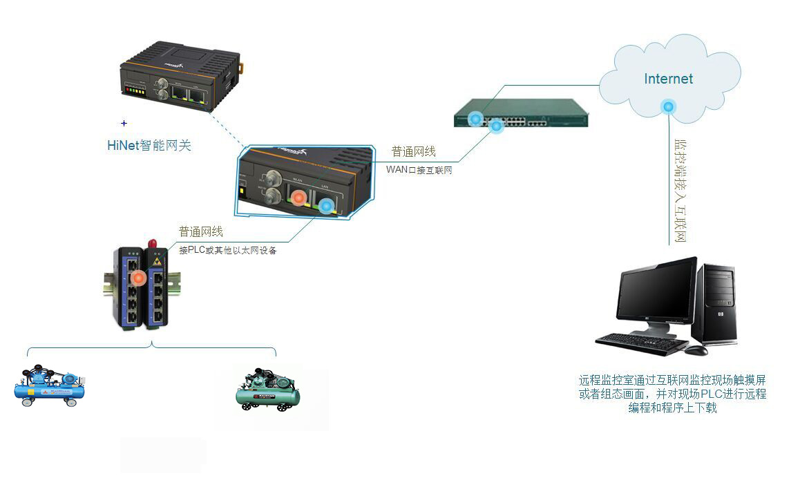 PLC空压机远程监控