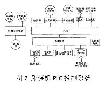 采煤机plc控制系统