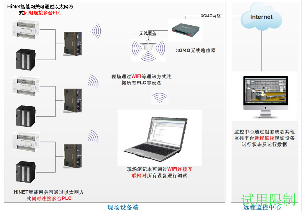 智能网关控制plc方法