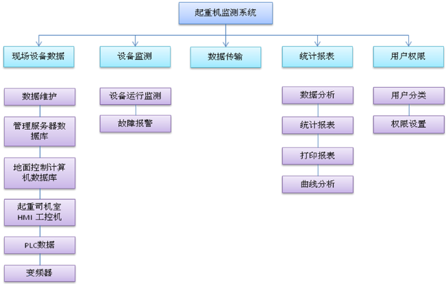 起重机械监控管理系统