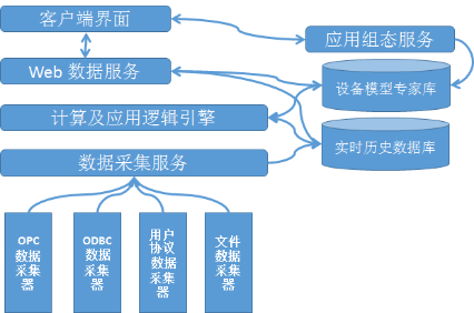 plc数据采集系统