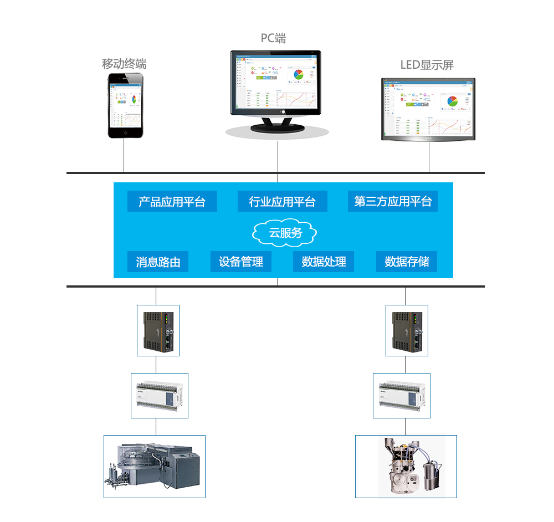 PLC远程数据采集结构示意图