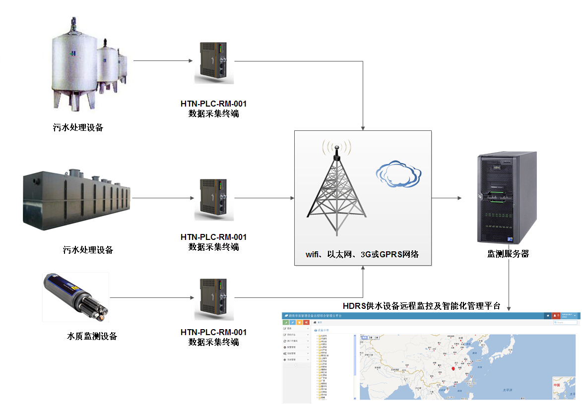 城镇生活污水处理系统中PLC远程监控的应用