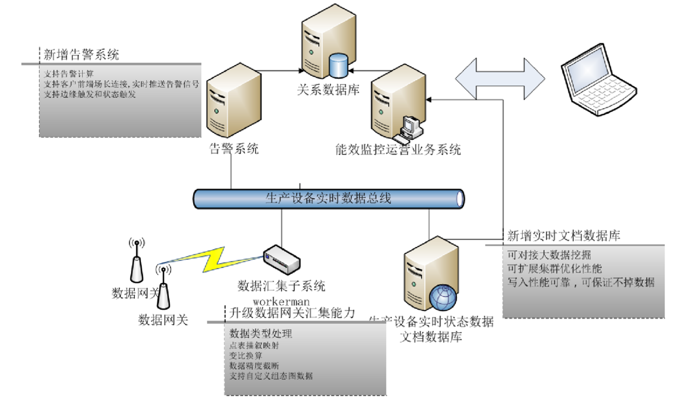 系统构架