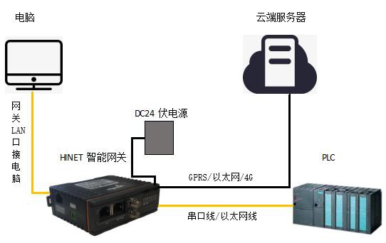 智能网关使用