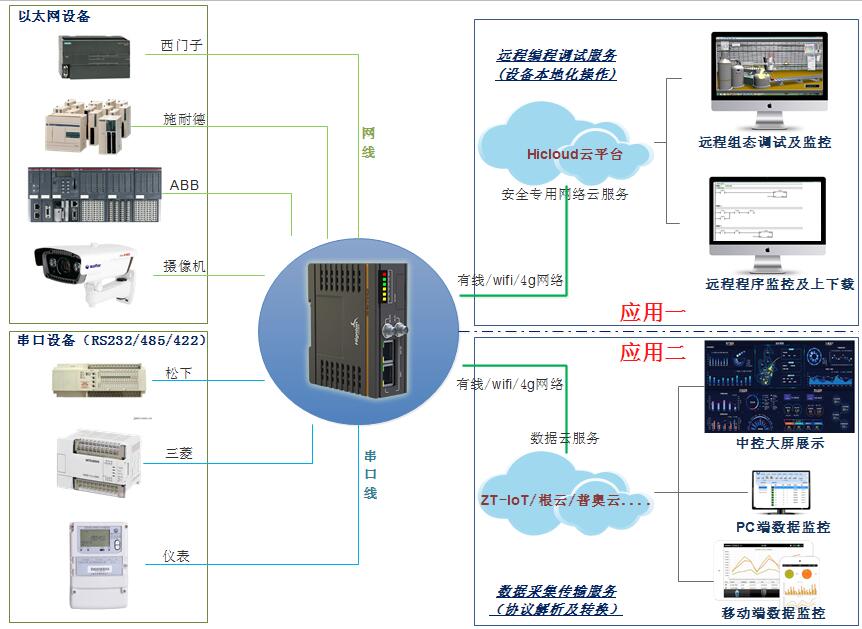 网关支持的plc品牌