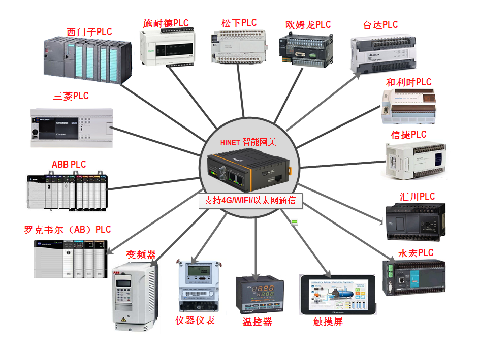 工业网关支持的plc