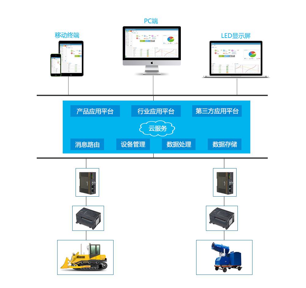 工业互联网平台架构