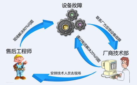 设备维护