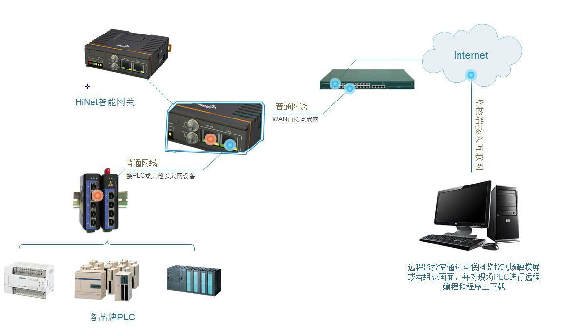 plc远程管理系统