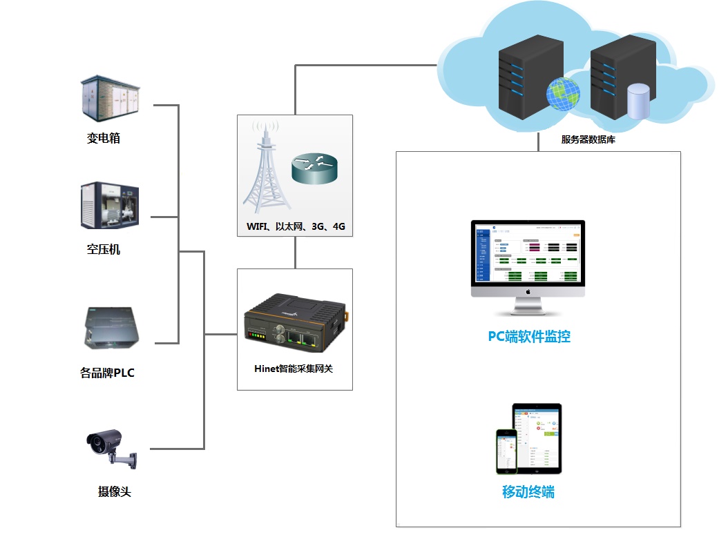 远程监控plc