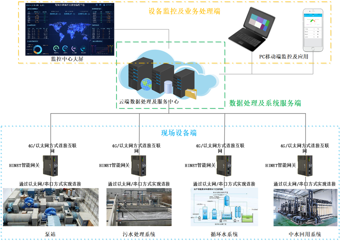 plc远程监控