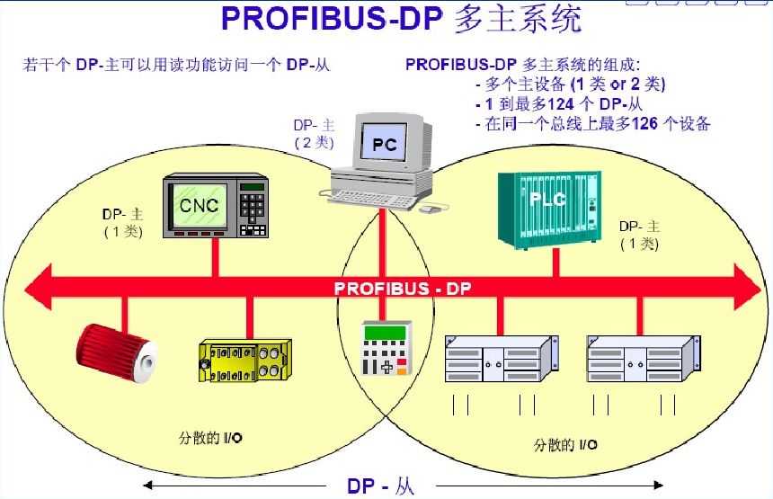 ProfiBus协议