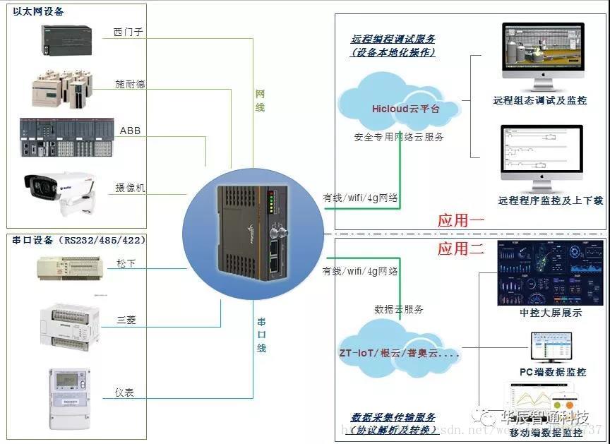 plc设备联网