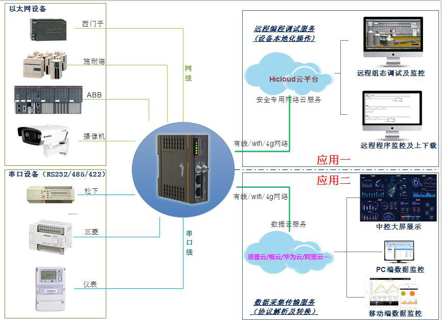 plc远程监控系统硬件组成图