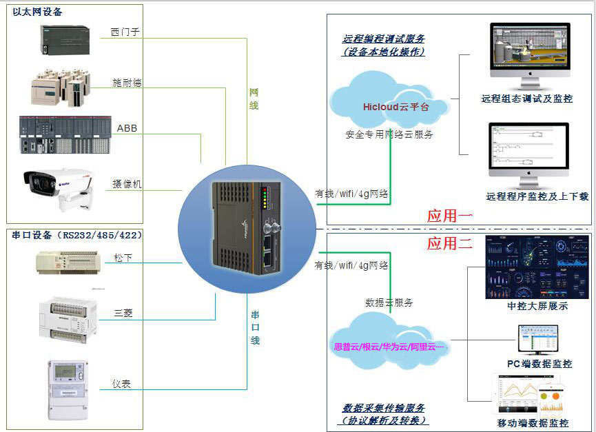 支持的PLC 品牌