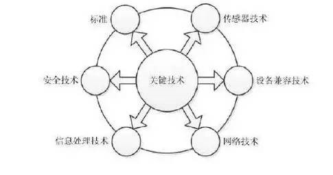 工业物联网技术