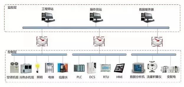 网关通讯作用