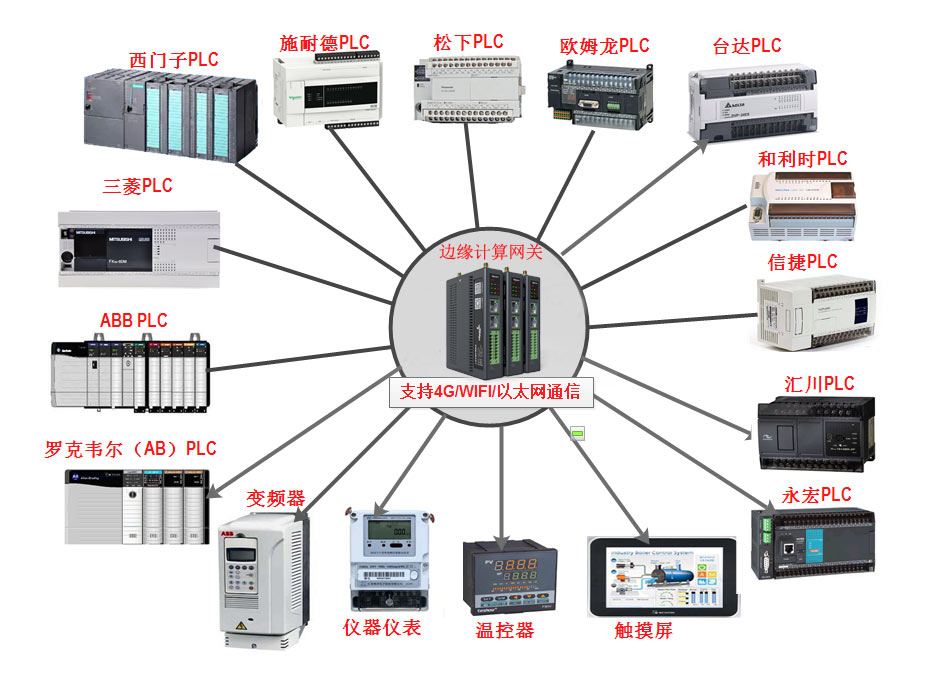 边缘网关支持plc