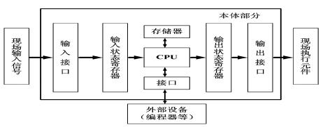 plc控制系统