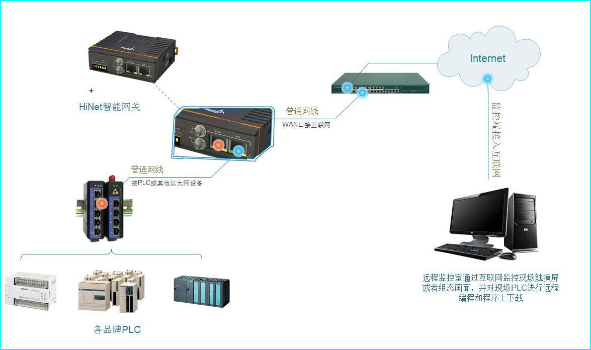 plc网关应用