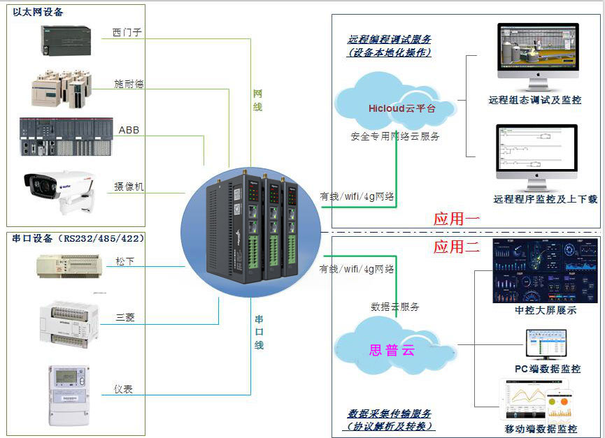 plc通讯方案