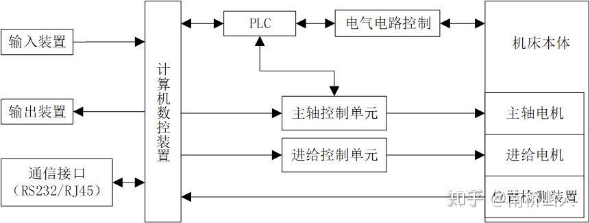 数控机床的数据怎么采集