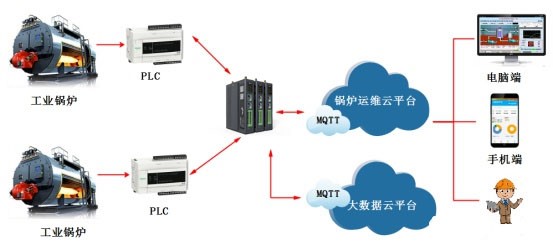 工业锅炉远程运维监控系统