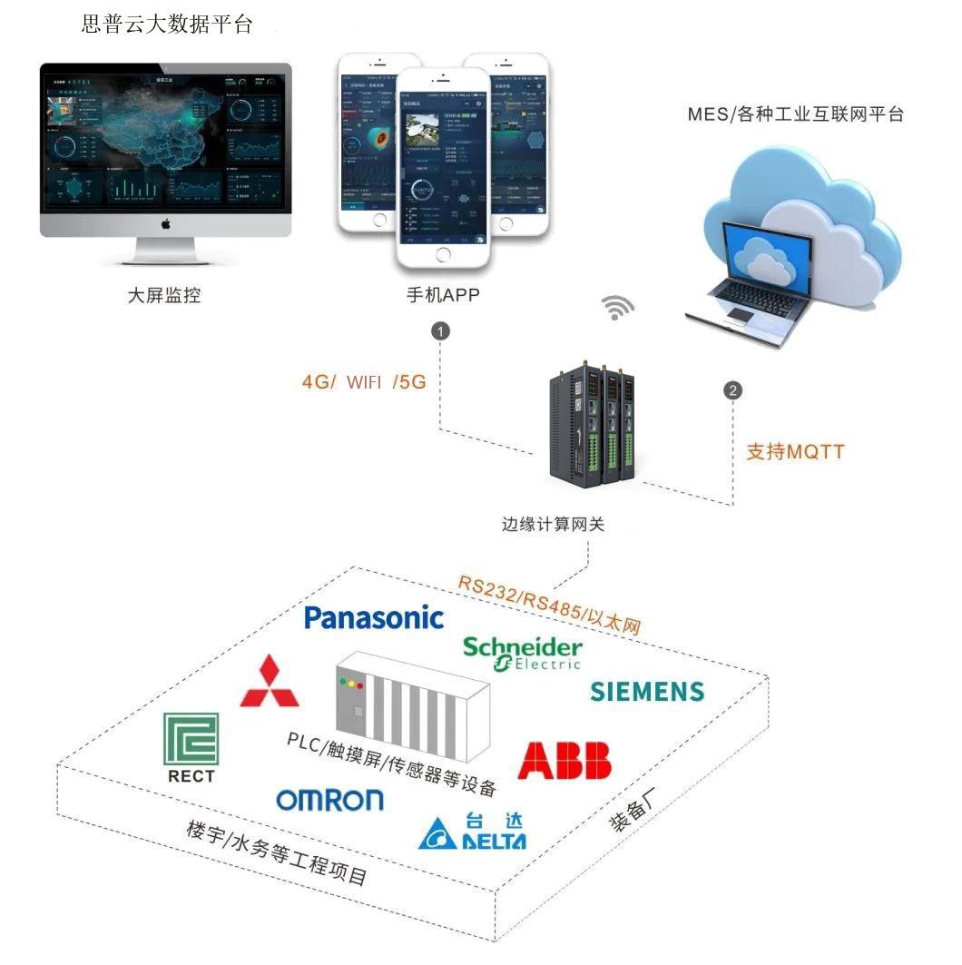 plc网关解决方案