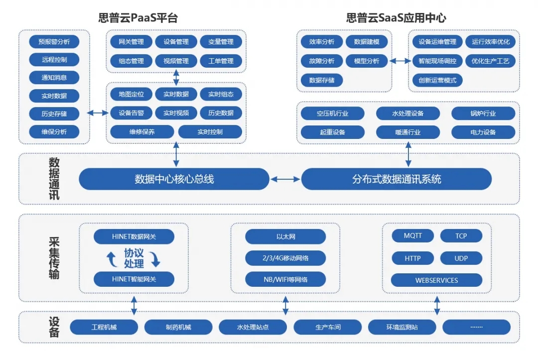 工业互联网平台