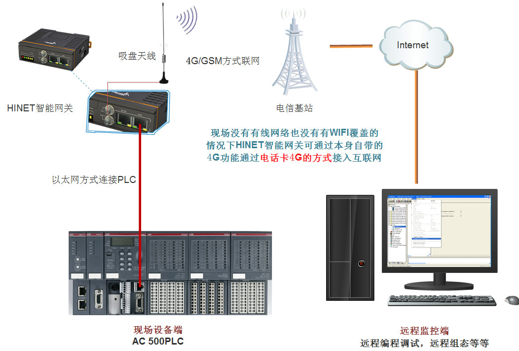 4G 连接plc